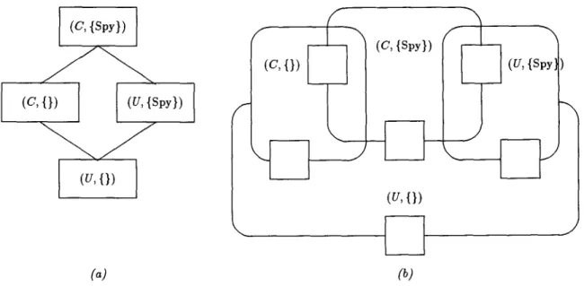 Figure  3:  Mandatory  access control  using  two-way  protected  groups.  (a)  A  sensitivity  level  lattice