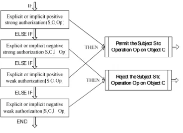 Fig. 4 Basic thought of authorization check 
