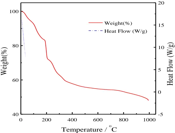 Figure 2. TGA-DSC curve of the BCEr10 precursor powder in nitrogen up to 1000°C. 