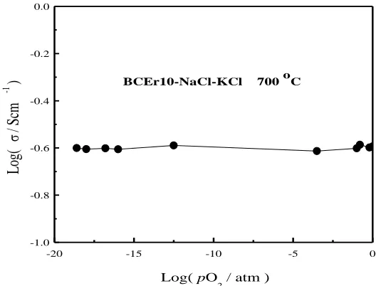 Fig. 5 shows the temperature dependences of BCEr10-NaCl-KCl conductivity from 400 to 700 -1