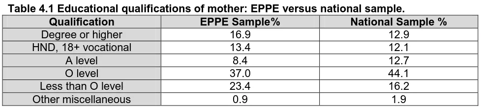 Table 4.1 Educational qualifications of mother: EPPE versus national sample.  Qualification Degree or higher 