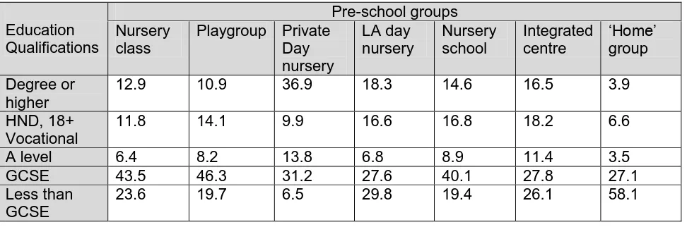 Table 4.2 Educational qualifications of mother by pre-school type (% within each pre-school type)
