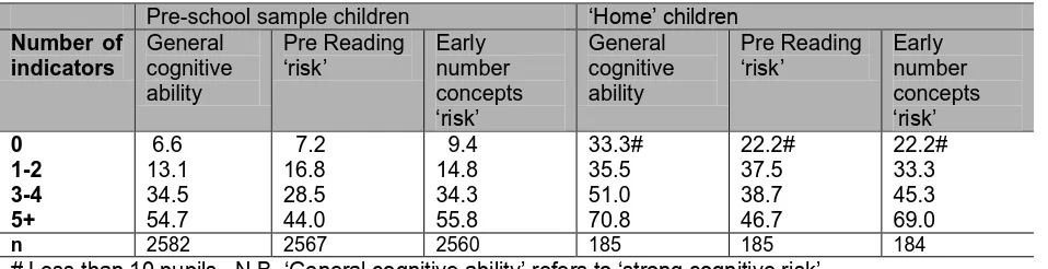 Table 6.1 Percentage of children identified as ‘at risk’ using multiple disadvantage indicators at entry to primary school  