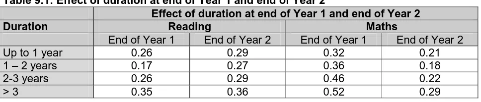 Table 9.1: Effect of duration at end of Year 1 and end of Year 2  Duration 