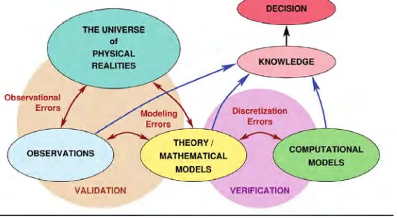 Figure 1: Schematic representation of role of veriﬁcation and validation in relation to the real behavior anddecision making process (after Oden et al