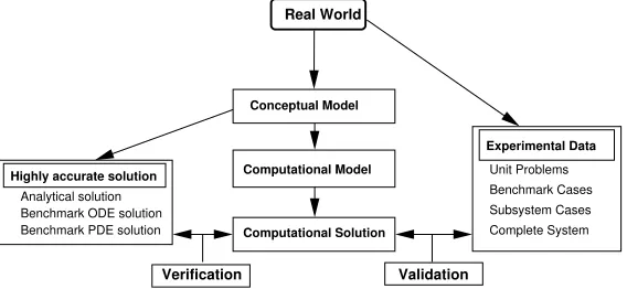 Figure 2: Schematic representation of relationship between veriﬁcation and validation (based on Oberkampfet al