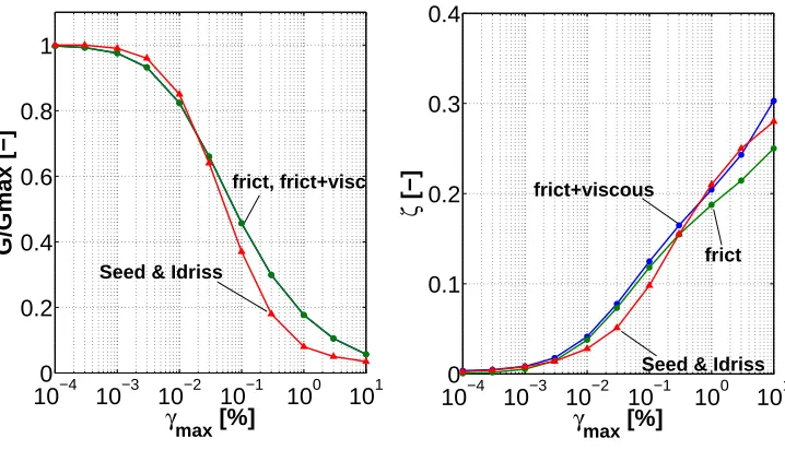 Figure 1: Comparison between experimental and simulated G/Gmax and damping curves (p0=100 kPa,T=2π s, ζ = 0.003, Gmax = 4 MPa, ν=0.25, M=1.2, kd=ξ=0, h=Gmax/(15p0), m=1)