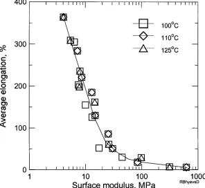 Figure 1. Surface modulus versus elongation for Rockbestos hypalon jacket at the three indicated temperatures