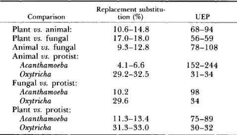 TABLE 2 Unit evolutionary periods of replacement substitution in actin genes from plant and nonplant sources 