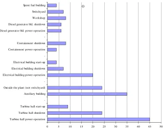 Fig.1. Building where the fire started versus number of events 