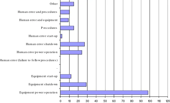 Fig. 2. Component where the fire started versus number of events  