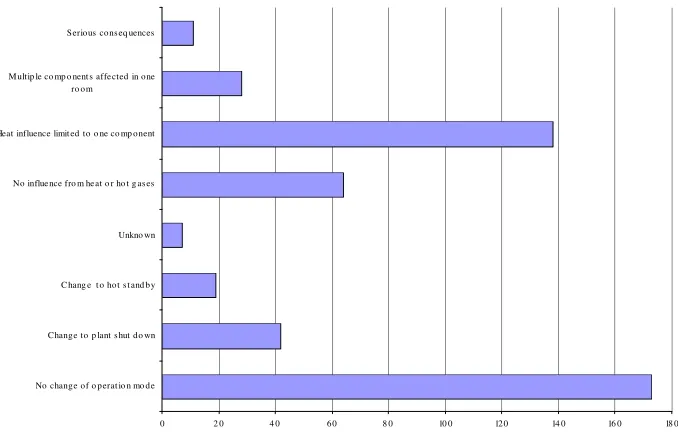 Fig. 11. Consequences of fire versus number of events  