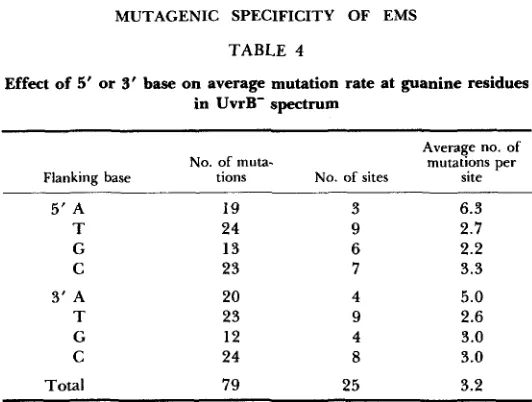 TABLE 4 Effect of 5' or 3' base on average mutation rate at guanine residues in UvrB- spectrum 