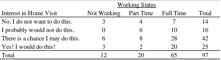Table 4.9: Interest in Language Analysis Technology – Working Status and Clip On 