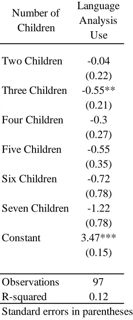 Table 4.17: Regression among Variables – Number of Children and Interest in Language 