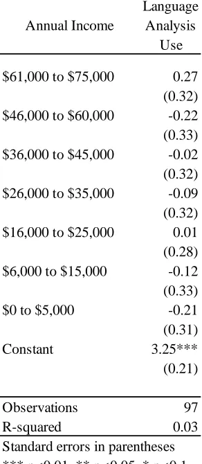Table 4.22: Regression of Household Income and Interest in Language Analysis Technology Use  