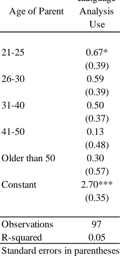Table 4.27: Regression among Variables – Age of Parent and Interest in Language Analysis Technology Use 