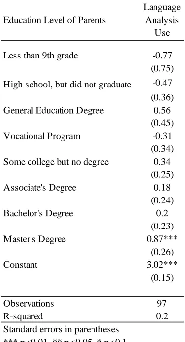 Table 4.32: Regression among Variables: Education Level and Interest in Language 