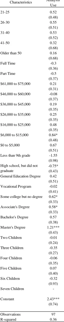 Table 4.33: Regression of all Parental Demographic Characteristics and Interest in Language Analysis Technology Use  
