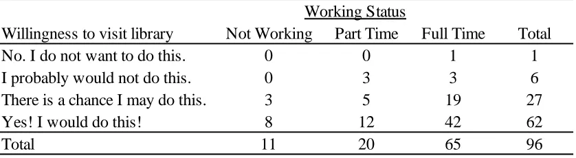 Table 4.37: Willingness to Change – Working Status and the Library 