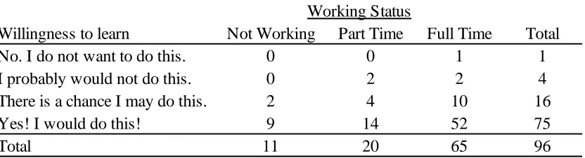 Table 4.40: Willingness to Change – Working Status and Learning  