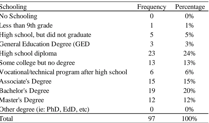 Table 4.4: Participants’ Highest Level of School Completed 
