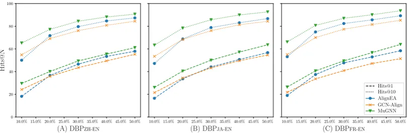 Figure 3: Sensitivity to entity seed alignments (x-axis: proportion of seed alignments used for training).