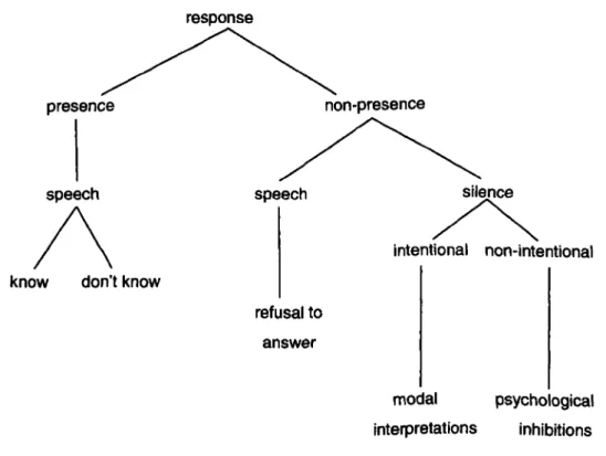 Figure  1: Interpretation  of  silence.  Basic  model  (Kurzon, 1998, p. 45) 
