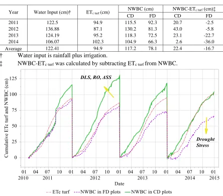 Table 1.7 Estimated yearly ETc turf and NWBC for CD and FD. 