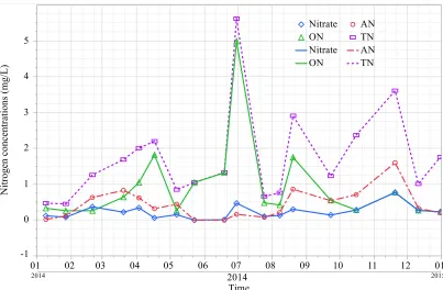 Table 1.10 Yearly mean phosphorus concentration and yearly mass input to Pasture site from swine lagoon effluent