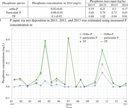 Table 1.11 Mean phosphorus concentration of wet deposition in 2014 (data based on 18 grab samples collected during 2014) and mass input via wet deposition during 2011-2014