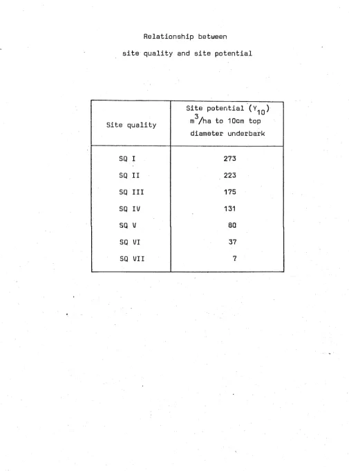 Table II.1Relationship between 