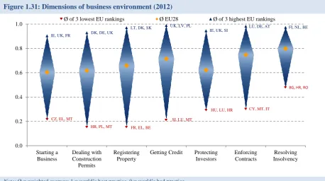 Figure 1.31: Dimensions of business environment (2012) 