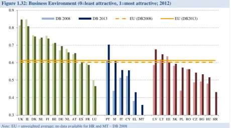 Figure 1.32: Business Environment (0=least attractive, 1=most attractive; 2012) 
