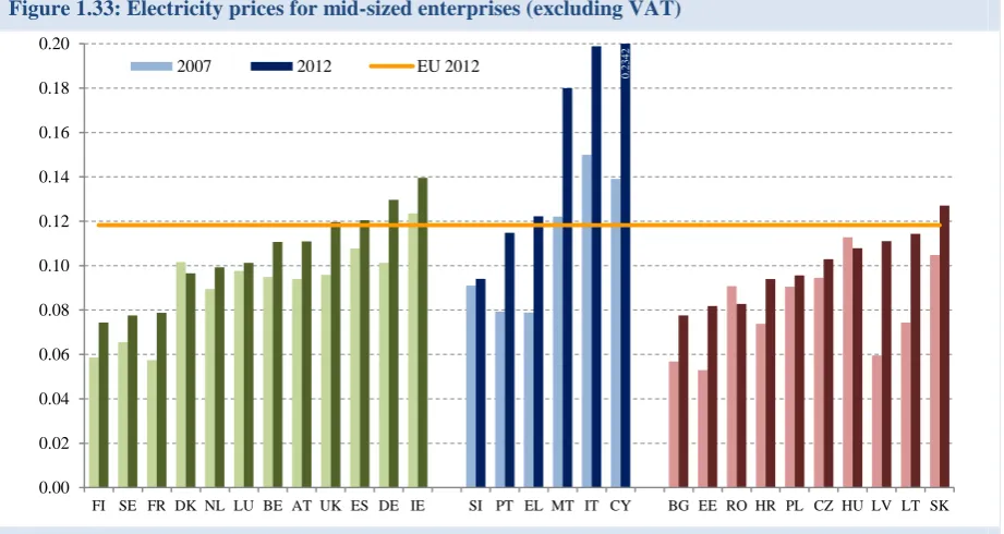 Figure 1.33: Electricity prices for mid-sized enterprises (excluding VAT)  