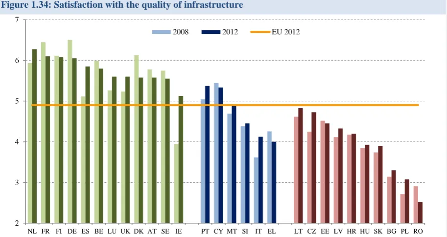 Figure 1.34: Satisfaction with the quality of infrastructure 