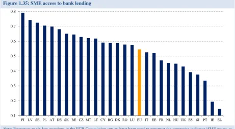 Figure 1.35: SME access to bank lending 