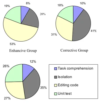 Figure 1 shows the distributions of effort spent by  participants on the enhancive, reductive, and corrective tasks