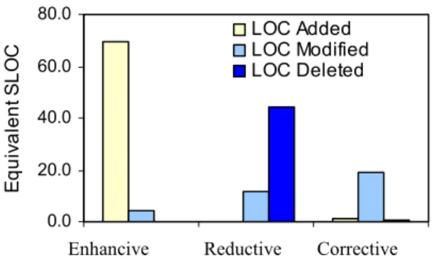 Figure 2.   Average equivalent LOC added, modified and  deleted in the three groups 