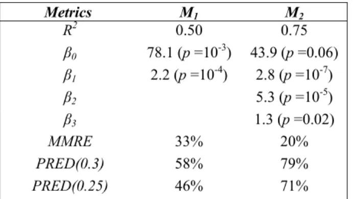 TABLE I.  S UMMARY OF RESULTS OBTAINED FROM FITTING THE MODELS 