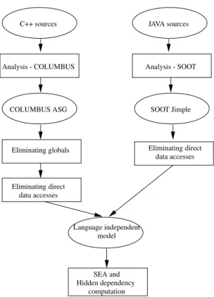 Figure 5. Handling globals and dataflow we needed a safe way to determine call edges. Therefore we apply a conservative computation of calls narrowed by Rapid Type Analysis [3] 2 