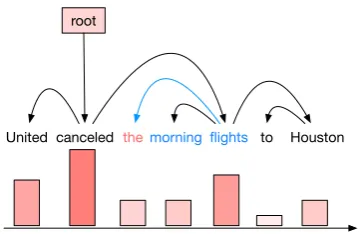 Figure 1: Groundtruth dependency tree and syntacticheights of each word.