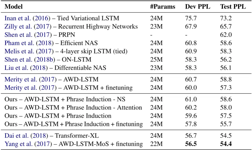 Table 2: Experimental results on Wikitext-2 dataset.