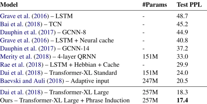 Table 3: Experimental results on Wikitext-103 dataset.