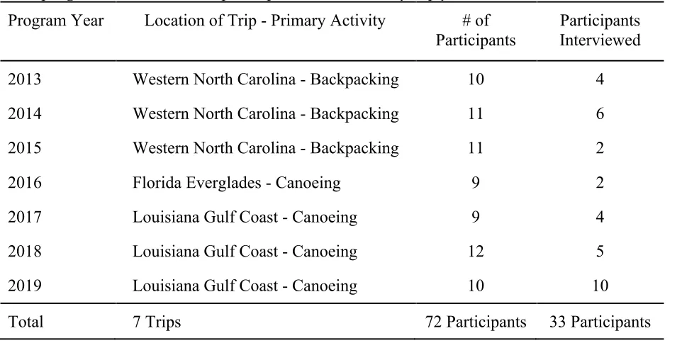 Table 4.4 DIVE program destinations and participants interviewed by trip year. 