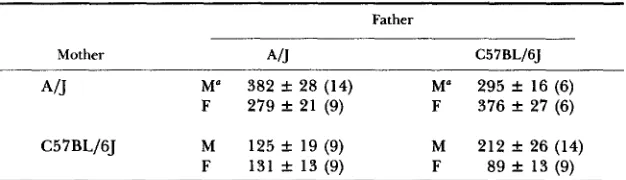 TABLE 1 Hepatic glucocorticoid binding capacity of A/J, C57BL/6J and their reciprocal crosses 