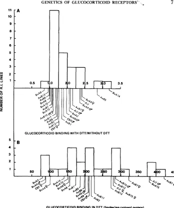 FIGURE 1.-Graph level in the presence of presence A compares each RI line's ratio of glucocorticoid binding activity in the of D T T  to that without DTT