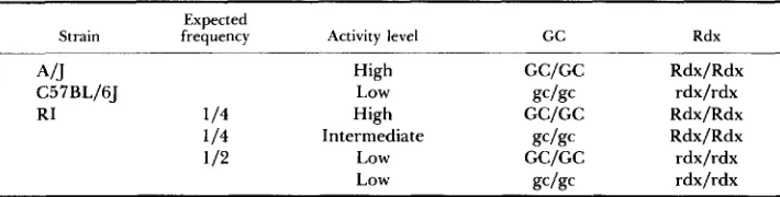 TABLE 4 The association of a vs. b alleles of three chromosomal markers to glucocorticoid binding capacity with DTT and the 