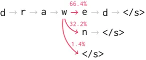 Figure 1: The full beam search of our best perform-ing morphological inﬂection model when generatingthe past participle of the verb “draw”