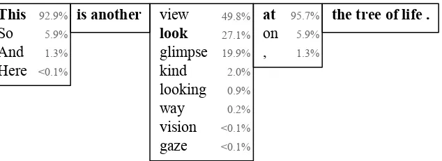 Figure 2: Forced decoding using sparsemax attention and 1.5-entmax output for the German source sentence, “Diesist ein weiterer Blick auf den Baum des Lebens.” Predictions with nonzero probability are shown at each time step.All other target types have pro